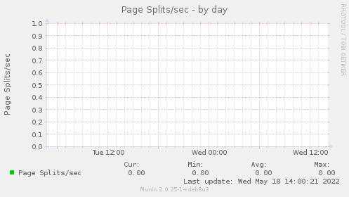 Page Splits/sec