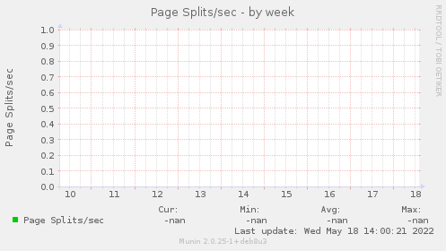 Page Splits/sec