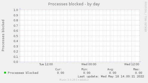 Processes blocked