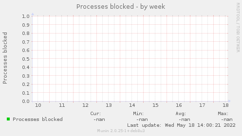 Processes blocked