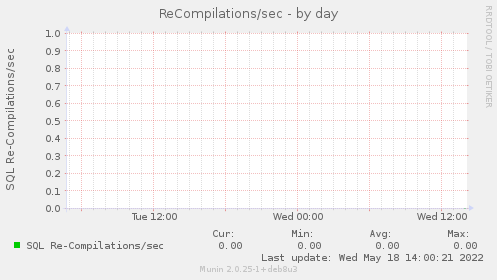 ReCompilations/sec