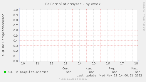 ReCompilations/sec