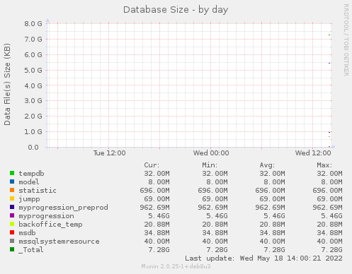 Database Size
