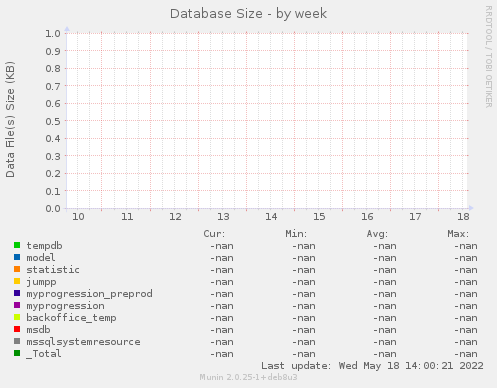 Database Size