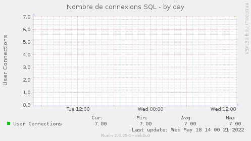 Nombre de connexions SQL