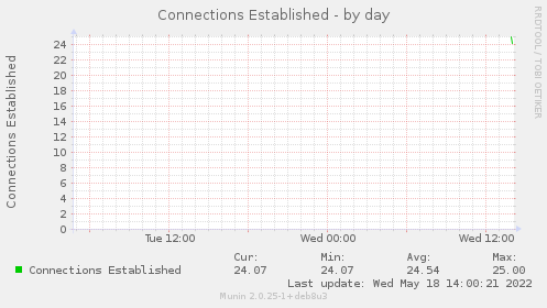 Connections Established