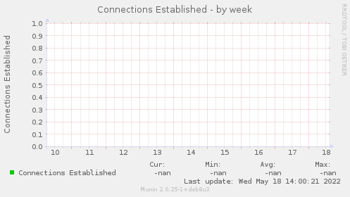 Connections Established