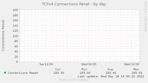 TCPv4 Connections Reset