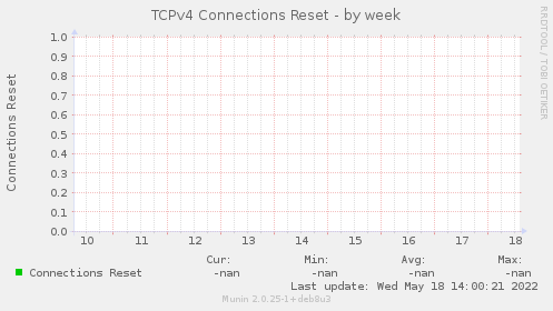 TCPv4 Connections Reset