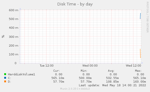 Disk Time