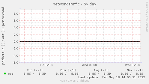network traffic