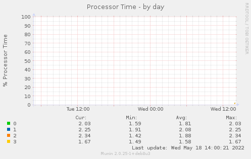 Processor Time