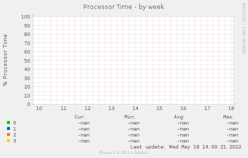 Processor Time