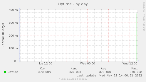 Uptime