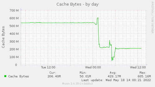 daily graph