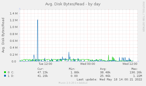daily graph