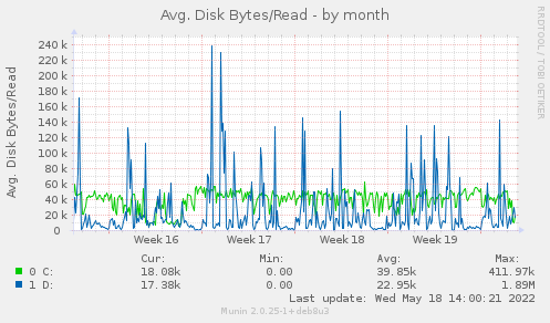 Avg. Disk Bytes/Read