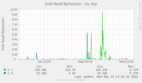 Disk Read Bytes/sec