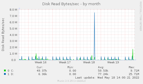 Disk Read Bytes/sec
