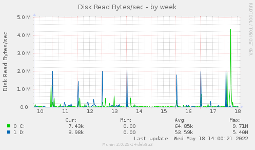 Disk Read Bytes/sec