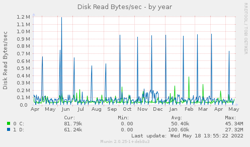 Disk Read Bytes/sec