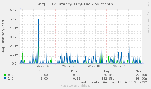 Avg. Disk Latency sec/Read