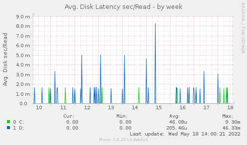 Avg. Disk Latency sec/Read