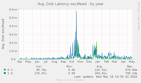 Avg. Disk Latency sec/Read