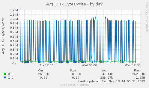 Avg. Disk Bytes/Write