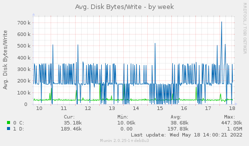 Avg. Disk Bytes/Write