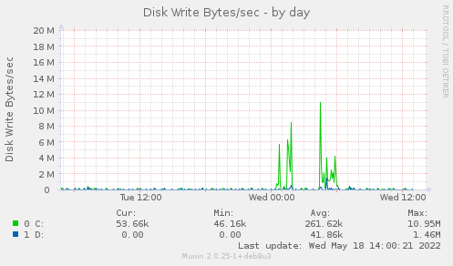Disk Write Bytes/sec
