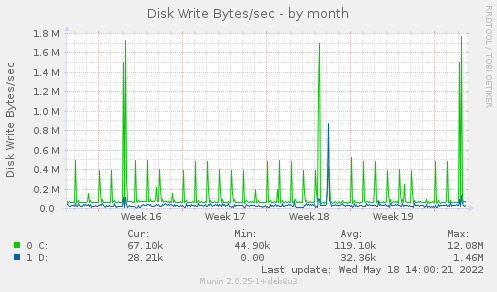 Disk Write Bytes/sec
