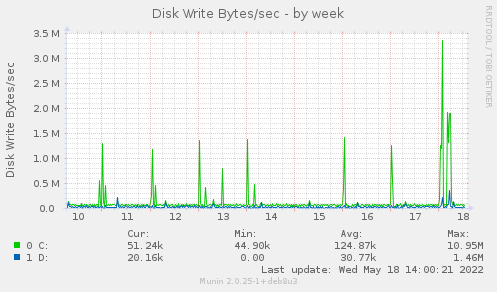 Disk Write Bytes/sec