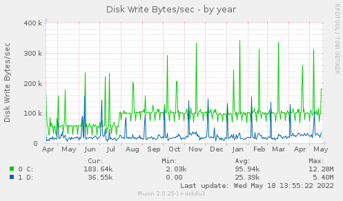 Disk Write Bytes/sec