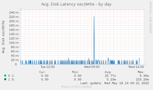 Avg. Disk Latency sec/Write