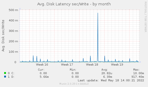 Avg. Disk Latency sec/Write