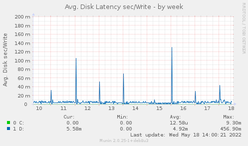 Avg. Disk Latency sec/Write