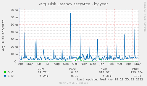 Avg. Disk Latency sec/Write