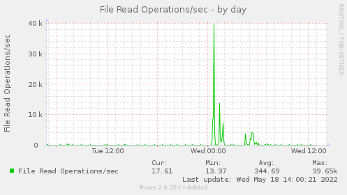daily graph