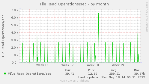 monthly graph