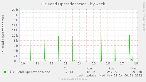 weekly graph