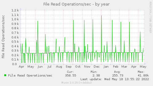 yearly graph