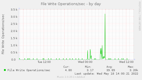 daily graph