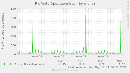 monthly graph