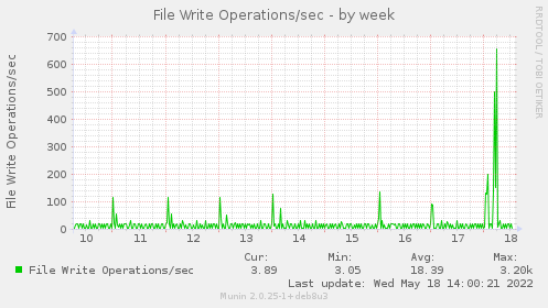weekly graph