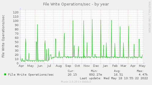 yearly graph