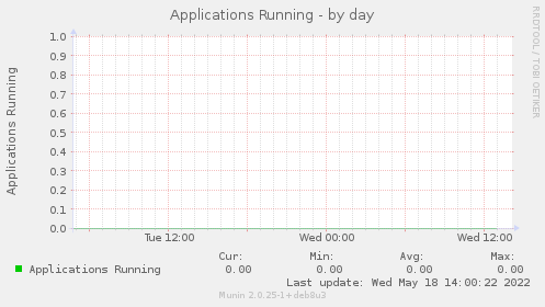 Applications Running