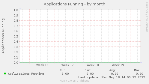 Applications Running