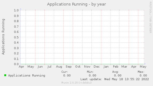 Applications Running