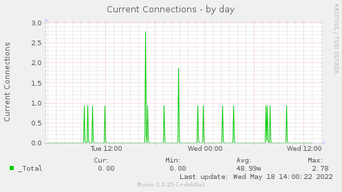 Current Connections